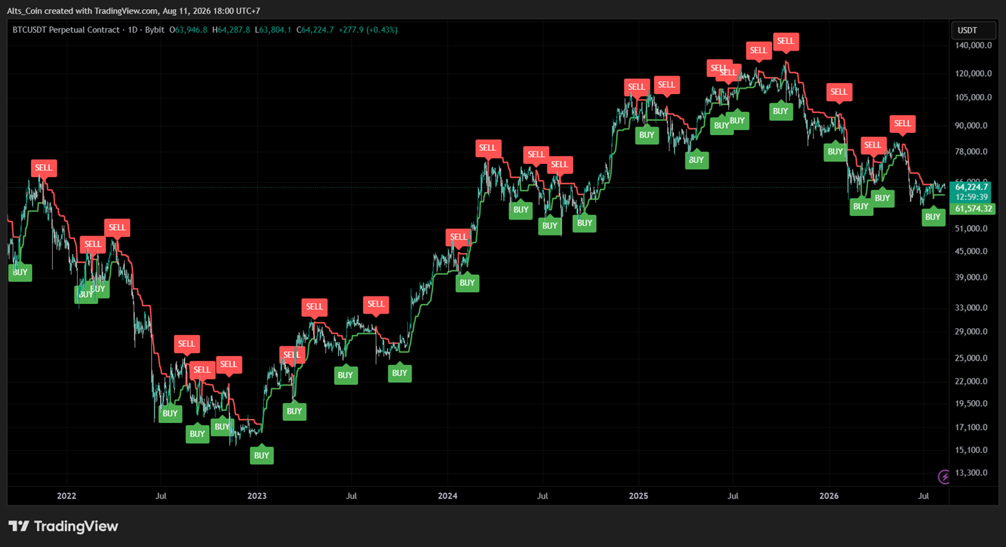 Supertrend TradingView Indicator screenshot